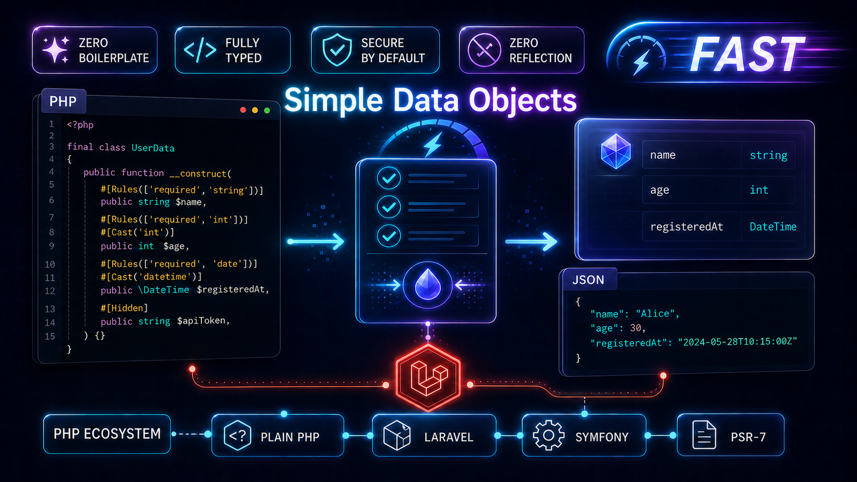 Simple Data Objects